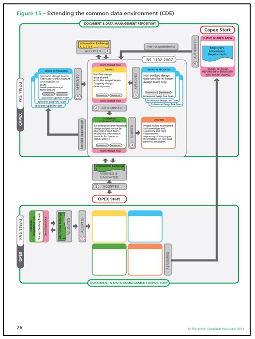 Task: Overview of the Common Data Environment (CDE) - BIM Level 2 Guidance