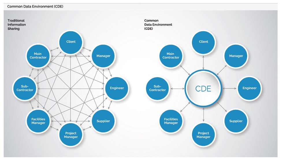 Task: BIM Level 1 - CDE Technology - BIM Level 2 Guidance