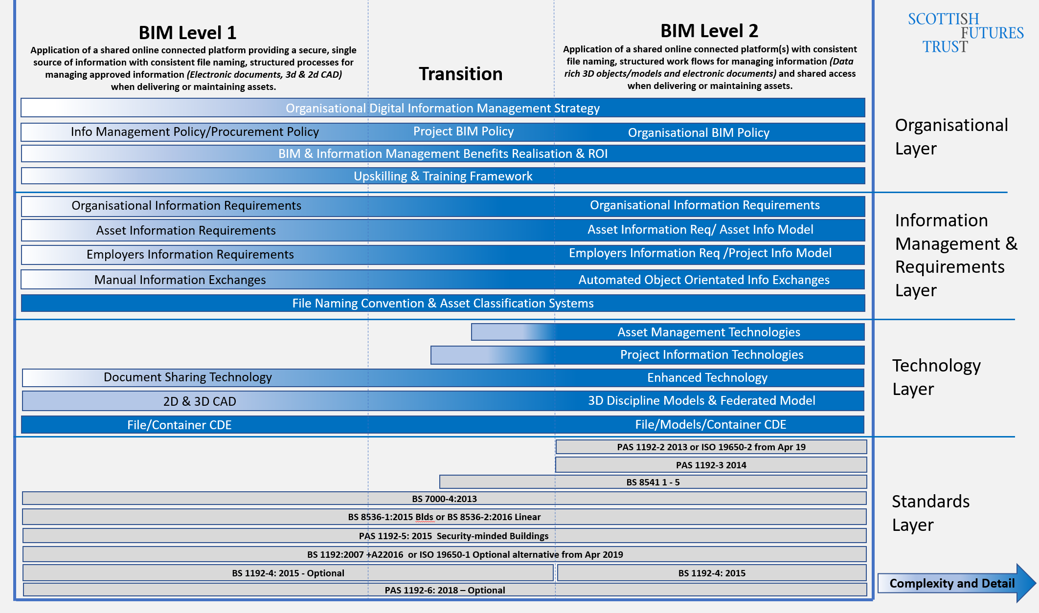 Task: BIM Level 1 Approach - BIM Level 2 Guidance